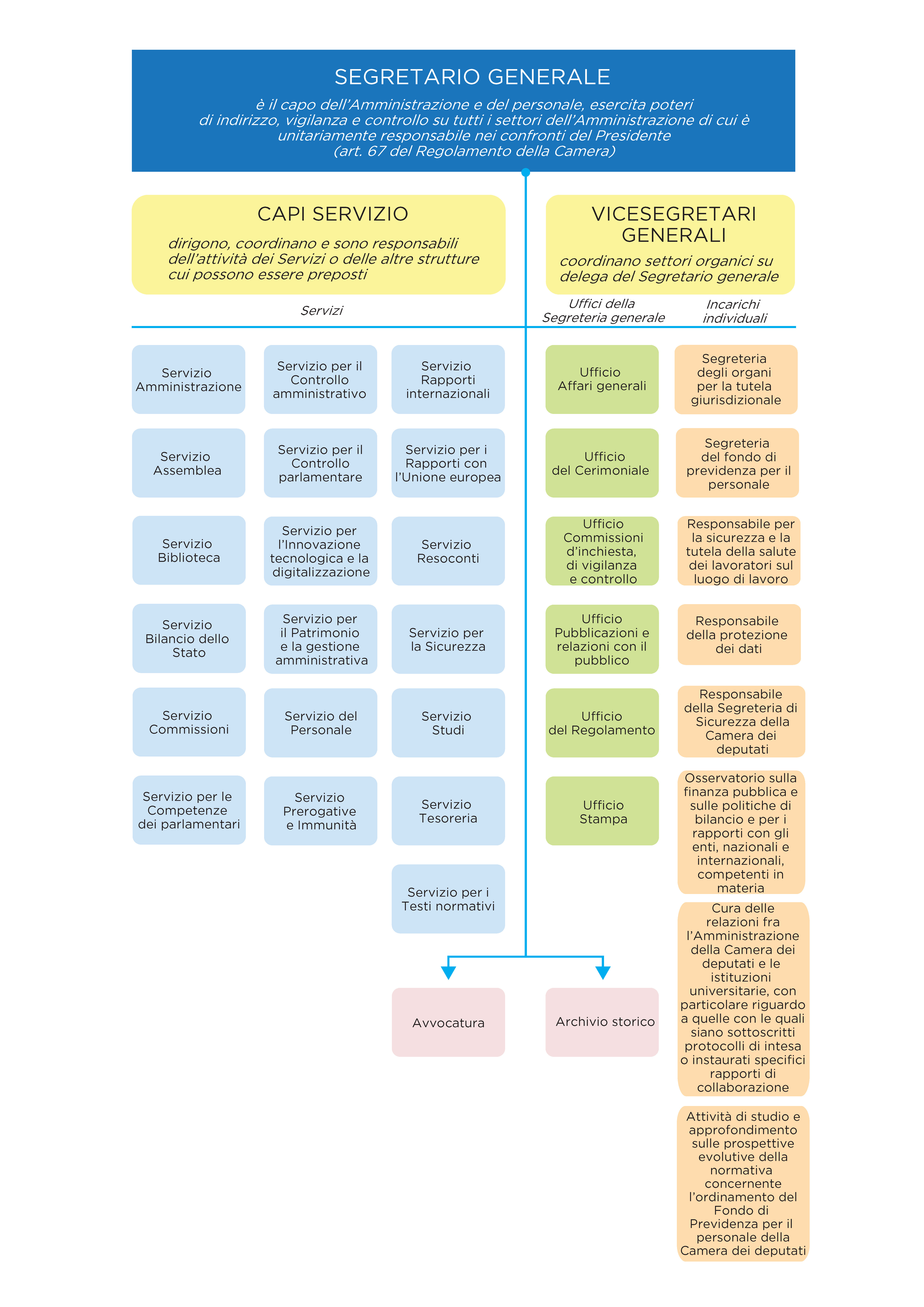 Schema organizzativo di sintesi