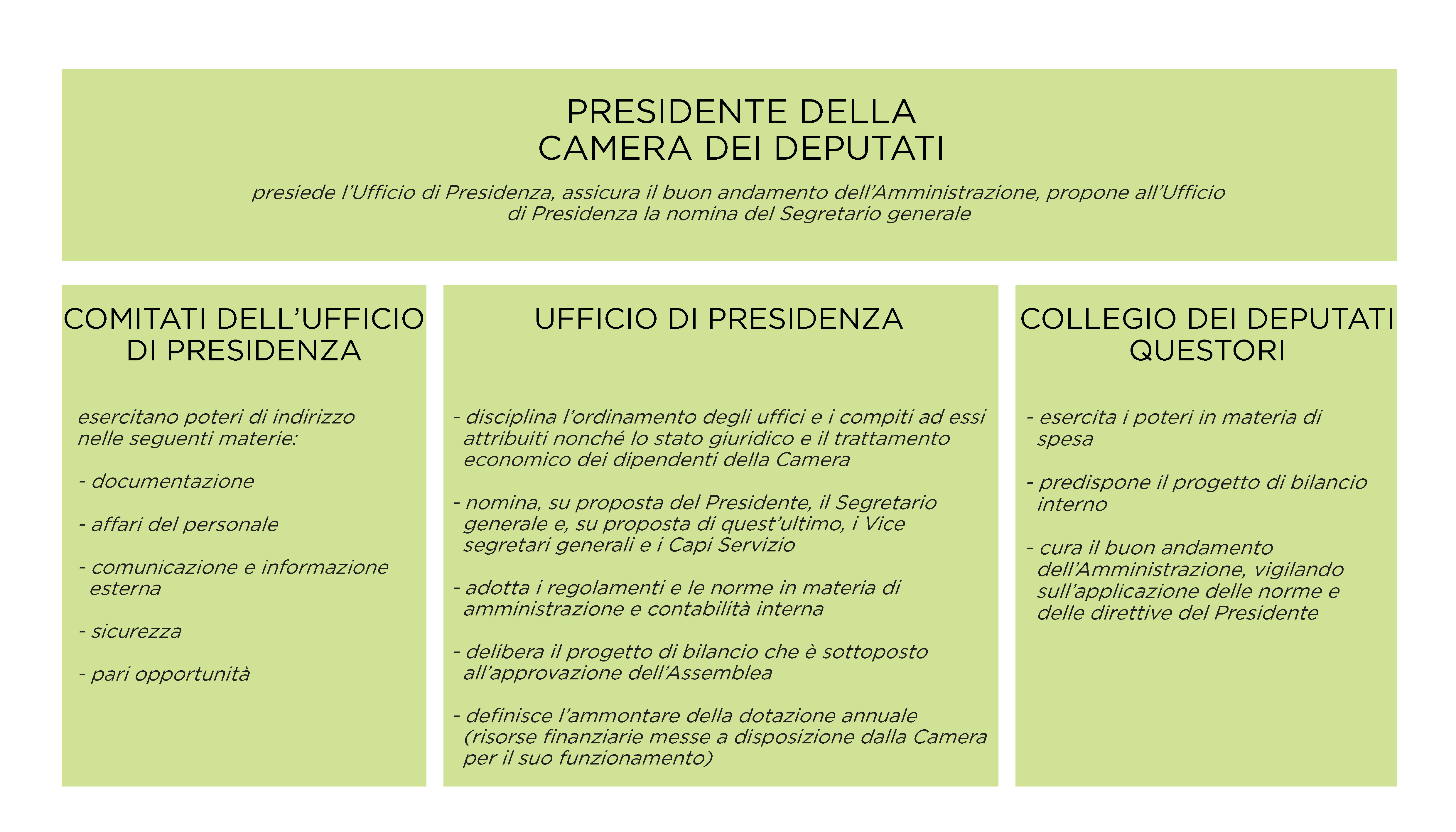 schema organizzativo presidenza